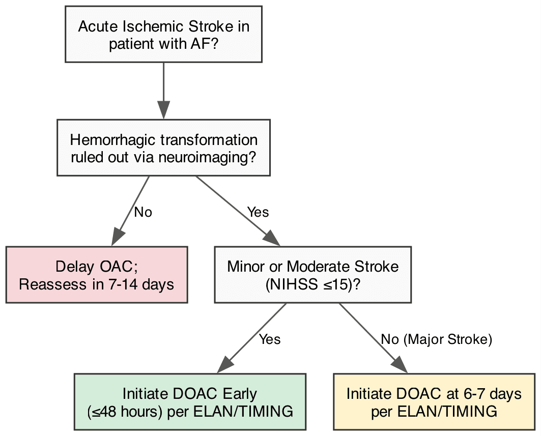 Timing of DOAC Initiation Following Acute Ischemic Stroke