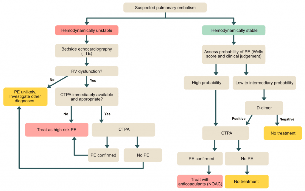 Diagnostic algorithm for pulmonary embolism.
