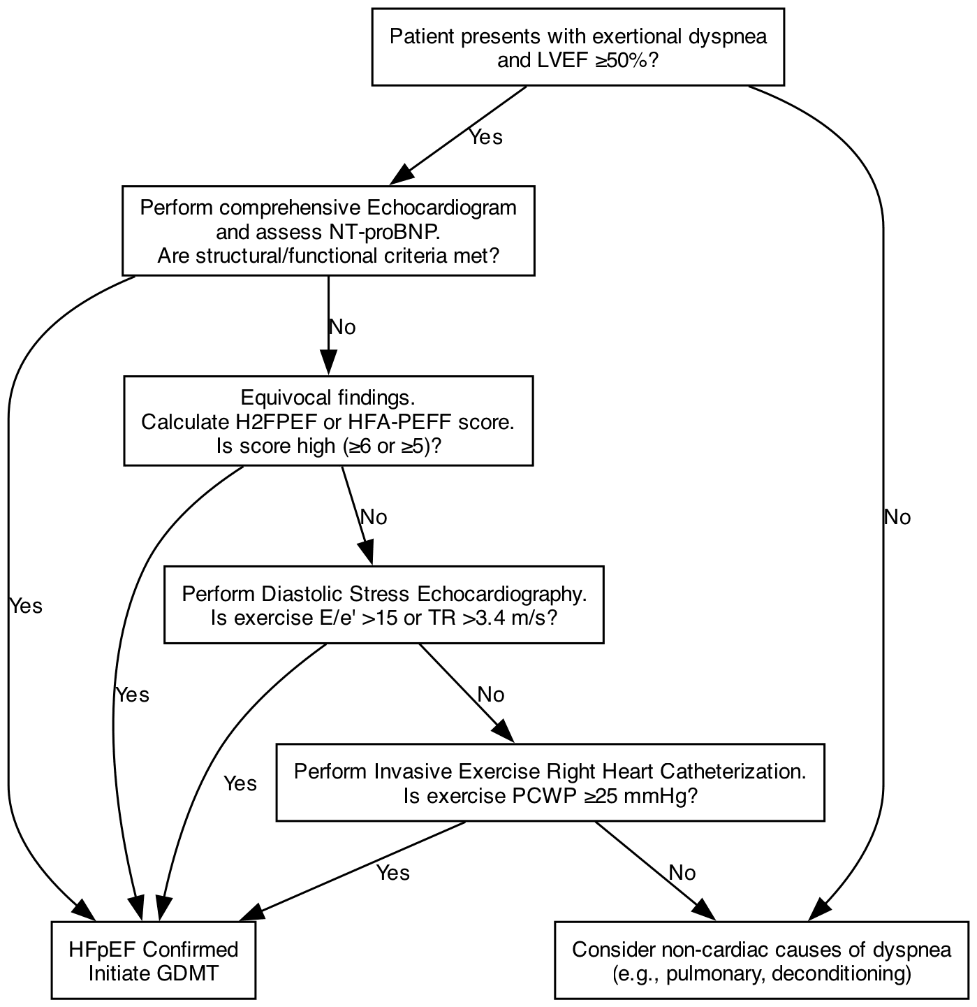 Diagnostic algorithm for suspected HFpEF integrating non-invasive and invasive testing.
